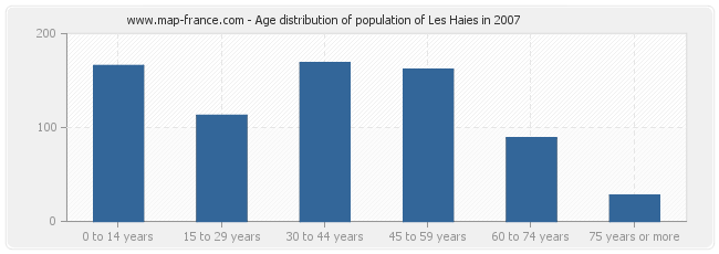 Age distribution of population of Les Haies in 2007